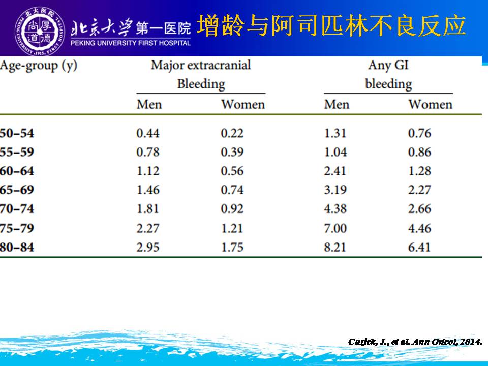 《老年人抗血小板治疗安全性与个体化》